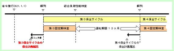 �V�����������x�ɂ�����ۑS�T�C�N���ƕۈ��K���͏o�̃C���[�W