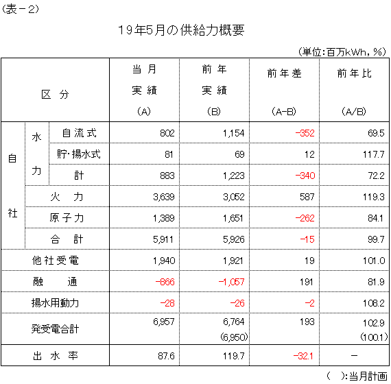 �����͊T�v