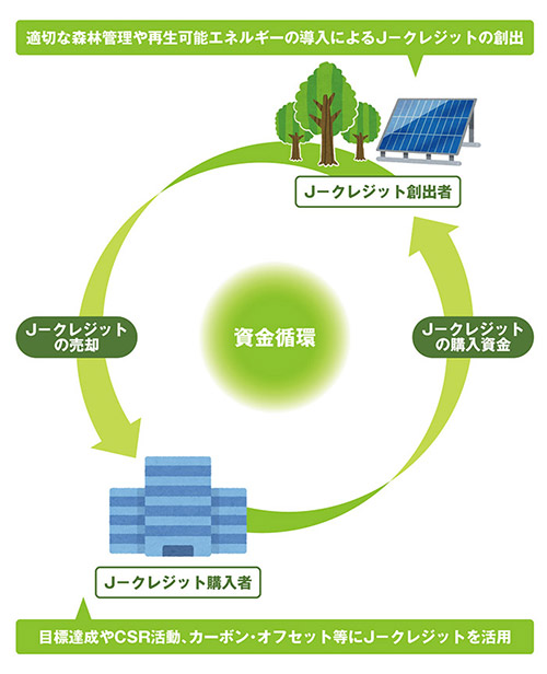 �K�؂ȐX�ъǗ���Đ��\�G�l���M�[�̓����ɂ��J�[�N���W�b�g�̑n�o