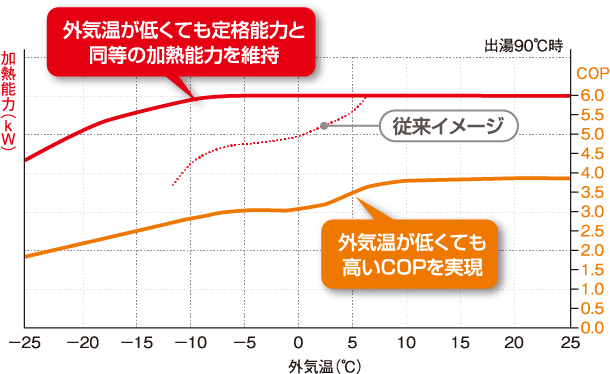 �Z�p�̐i�W�ɂ��A�����̌��������k�G���A�ł��������^�]���\�ɁI