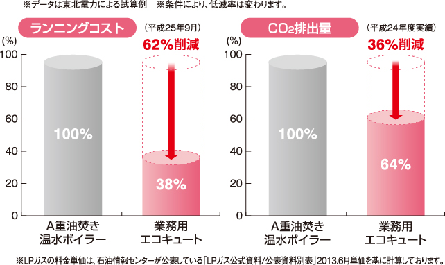 �ȃR�X�g�ŁA������CO2�r�o�ʂ��}��