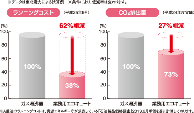 �ȃR�X�g�ŁA������CO2�r�o�ʂ��}��