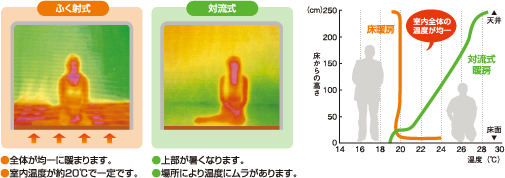 床暖房の空間温度特性