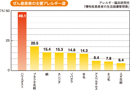 ぜん息患者の主要アレルギー源