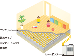ヒートポンプ蓄熱床暖房