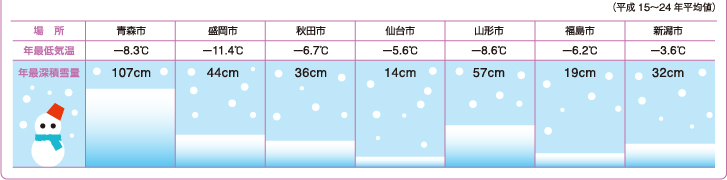 �e�n��̔N�Œ�C���ƔN�Ő[�ϐ��