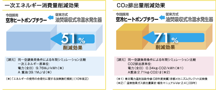 �G�l���M�[����ʍ팸����/CO2�r�o�ʍ팸����