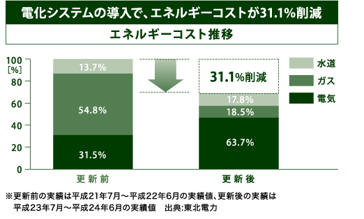 �d���V�X�e���̓����ŁA�G�l���M�[�R�X�g��31.1���팸