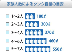 エコキュートの選び方 給湯で省エネ 省エネライフ 個人のお客さま 東北電力