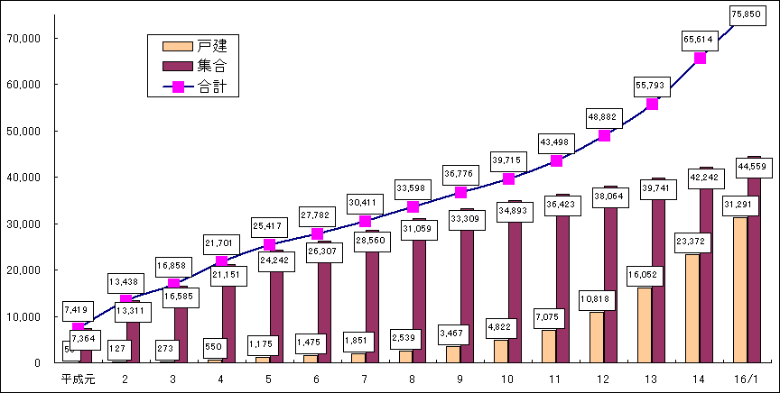 �P�D����15�N�Ԃ̃I�[���d���Z��̗݌v�ː�