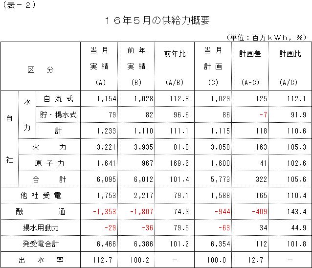 �����͊T�v