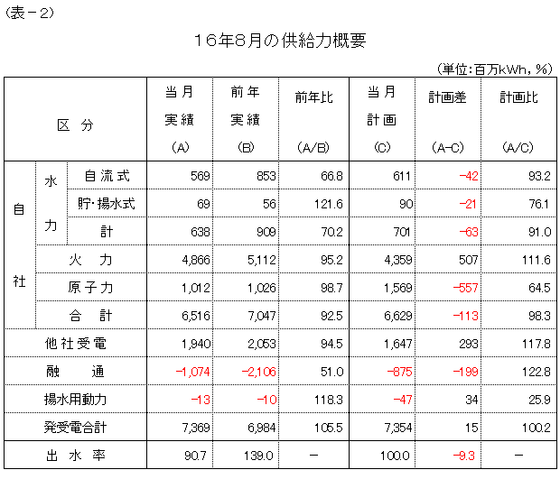 �����͊T�v