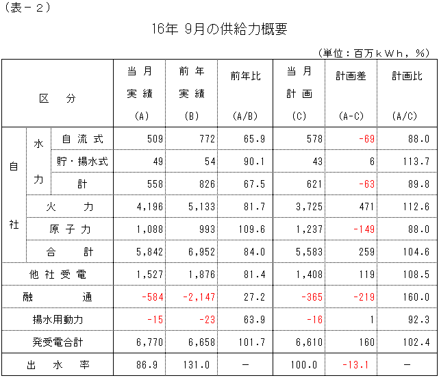 �����͊T�v